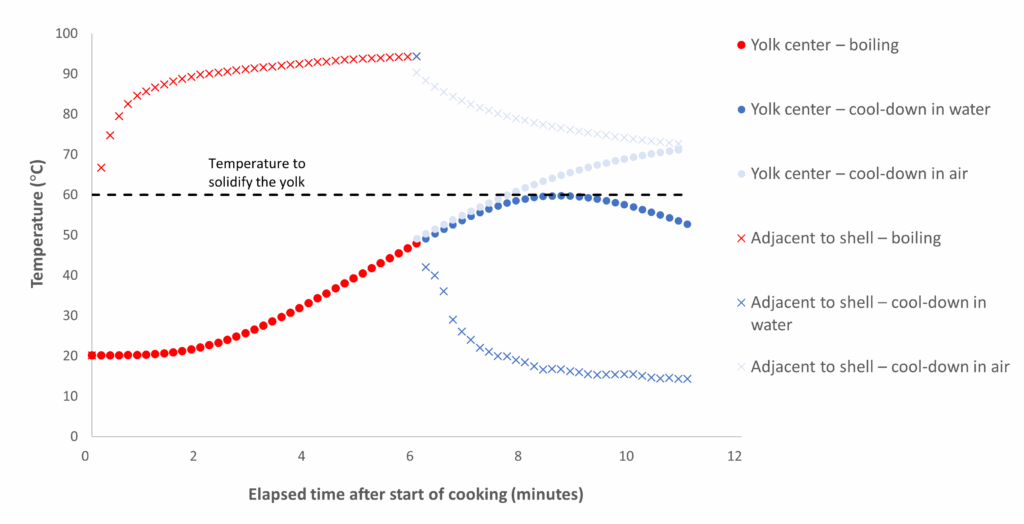 How to boil your egg perfectly every time|||||||