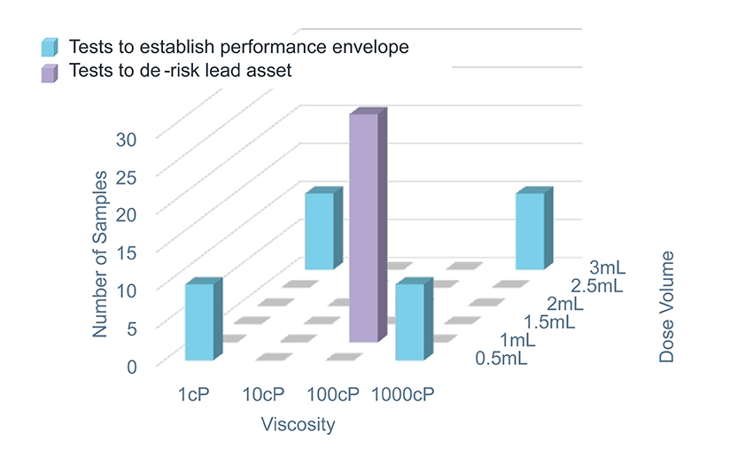 Figure 2: Example platform test plan (for each precondition) to provide confidence in the performance envelope.