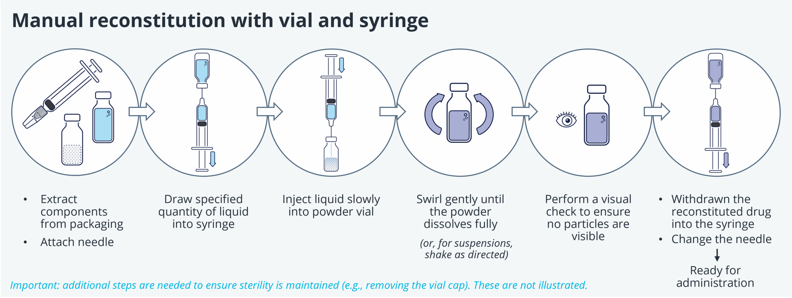 Dual Chamber Syringe Systems: A summary of steps required for manual reconstitution using vials and syringes.